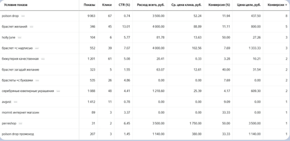 отчёт по ключевым словам в Яндекс Директе